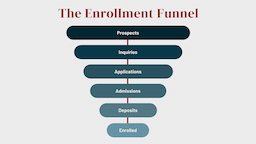 Do You Know Which of Your Campaigns Actually Enrol Students?